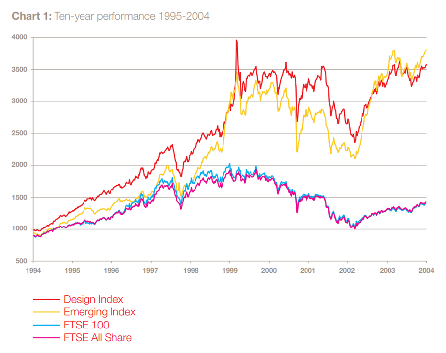 Graph depicting the performance of companies with different design indexes over a decade, between 1995 and 2004