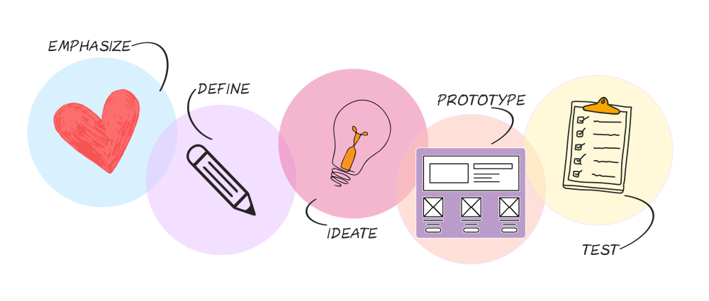 Image describing the design thinking process: emphasize, define, ideate, prototype, test